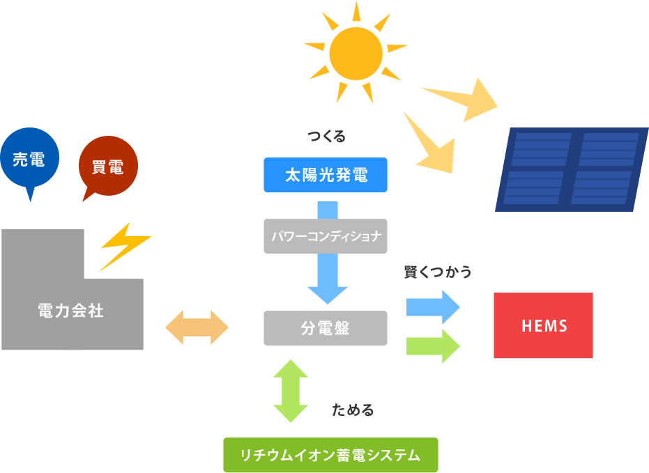 蓄電システムのしくみ