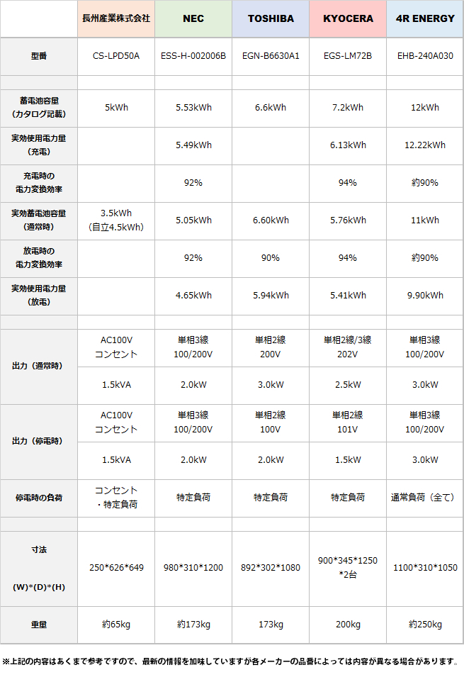 取り扱いメーカー比較