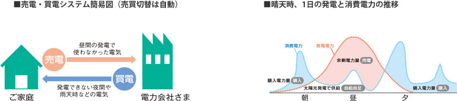 消費量よりも発電したら電力会社に買い取ってもらえるので経済的。
日中の高い電気料金は太陽光発電で負担を軽減し、余った電力は売電することができます。