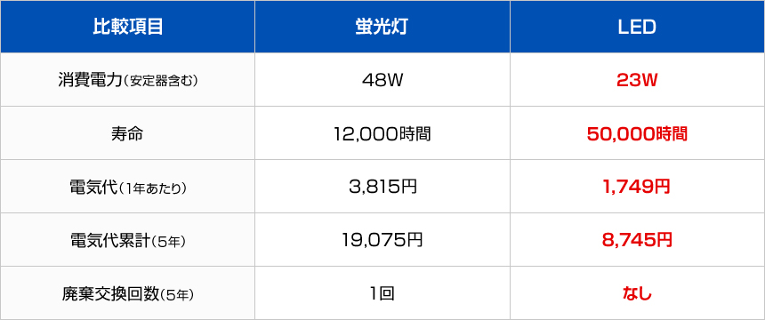 直管蛍光灯と直管LED照明の比較図